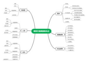 教培行业商业机会点