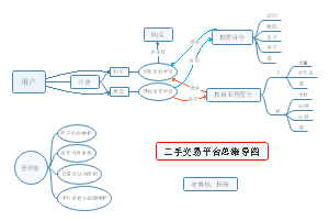 交易平台运作与组建简图