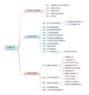 IATF16949过程识别