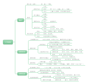 中学教育知识与能力思维导图