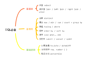 SQL语言应知必会
