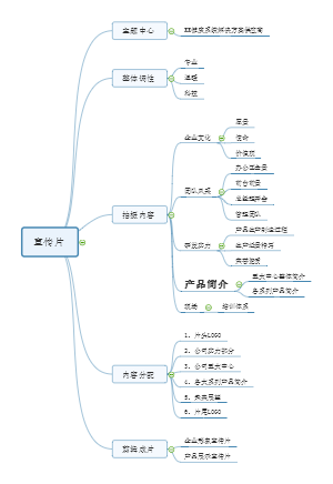 企业形象宣传片制作思维导图