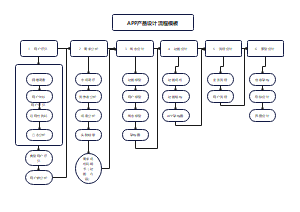 APP产品设计流程模板