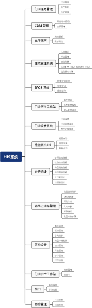 AI医疗的HIS系统底层框架思维导图