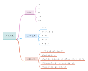 五脏的象