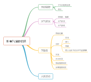 高中地理之影响气温的因素