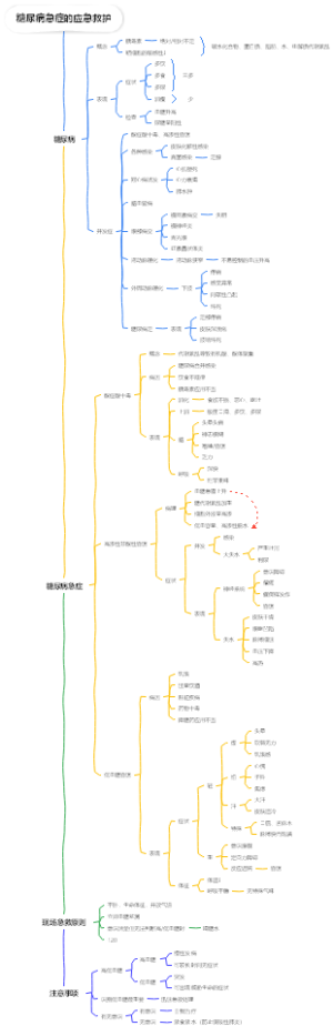 糖尿病急症的应急救护