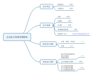 会计档案保管期限