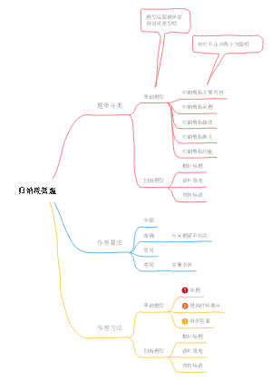 申论—归纳概括题