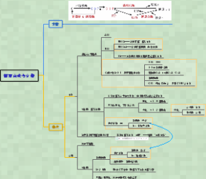 考研西综-生化-0024糖原合成与分解