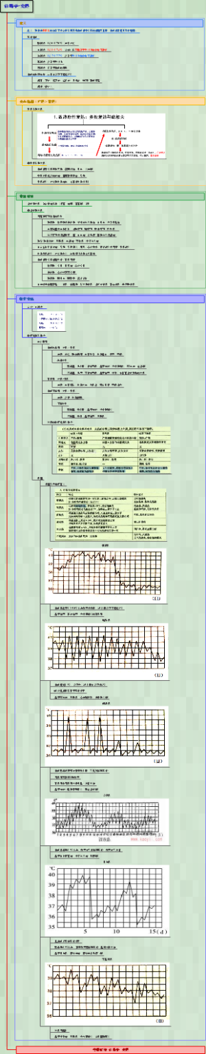 考研西综-诊断学0101发热