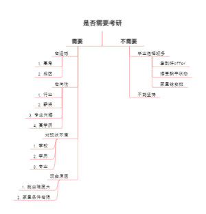 是否需要考研