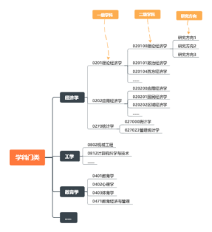 一级学科二级学科