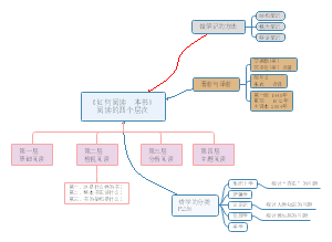 《如何阅读一本书》读书笔记