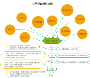 生产停线报警流程