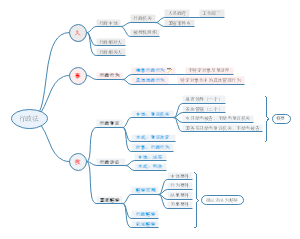 行政法思维导图