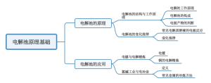 电解池原理基础