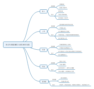 自己与曾国藩的人际关系对比