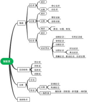 议论文知识思维导图。