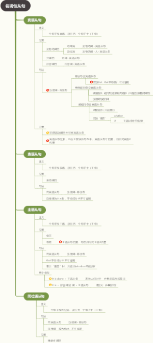 英语语法之名词性从句