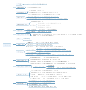 邓小平理论学习笔记思维导图