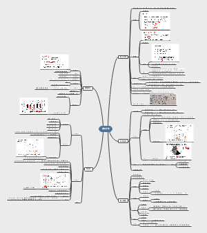 资料分析思维导图