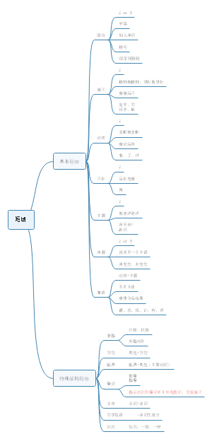 现代汉语：短语