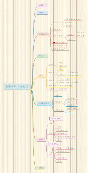 第十一章 行政处罚
