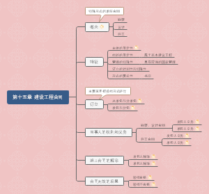 第十五章 建设工程合同