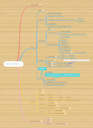 第六章 合同的订立