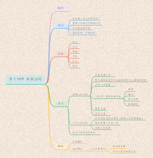 第十四章 承揽合同
