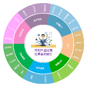 好的产品经理应具备的能力