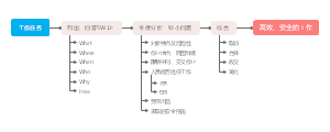 5W1H分析法应用步骤