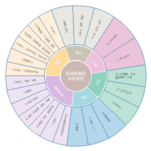 获得幸福的24种途径