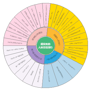 超实用的人际交往技巧