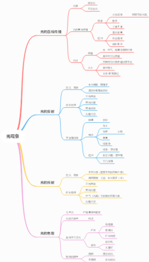 最全中考物理知识点总结——光现象