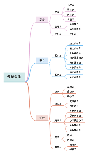 云状分类