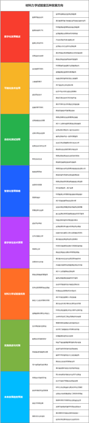材料力学试验室五种发展方向