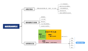如何高效做笔记