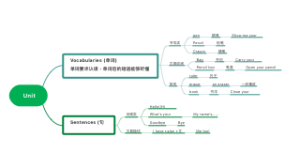 Unit 1知识点