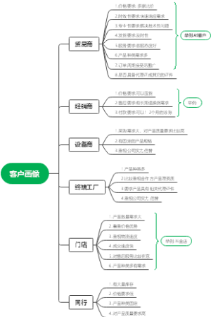 客户画像