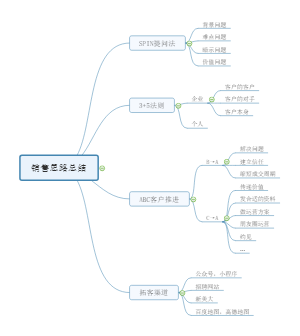 销售思路总结