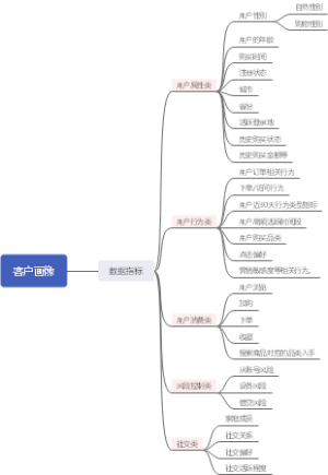 客户画像的数据指标