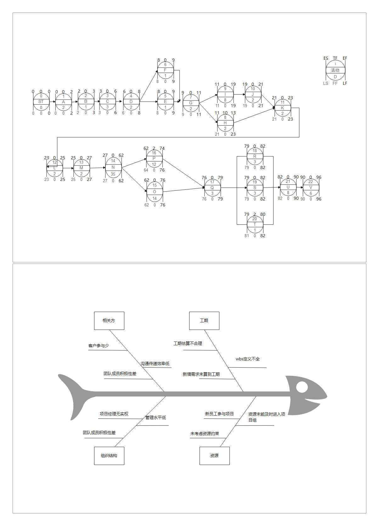 项目管理计划（网络图，鱼骨图）