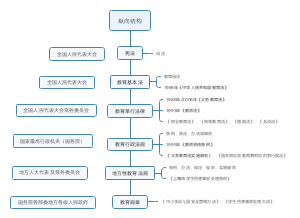 教育法纵向结构