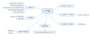 HTTP模块