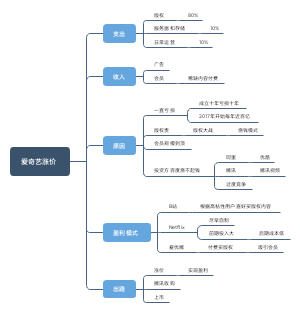 爱奇艺涨价