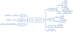 印度的思维导图 简单图片