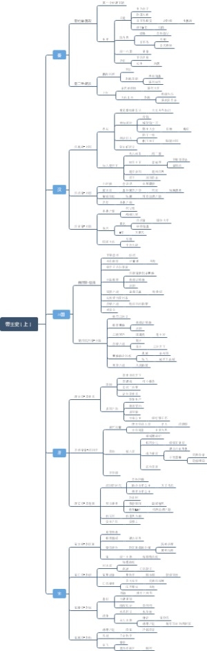 帝王史（上）
