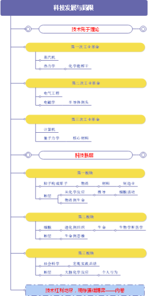 科技发展与局限